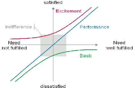 Figure 3: Kano model. Source wikipedia (2010) 