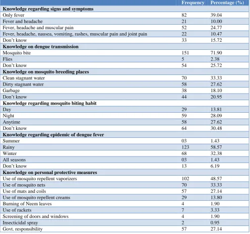 Table 2: Knowledge of the respondents regarding dengue fever. 