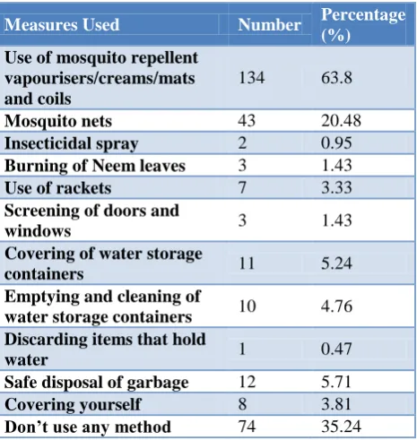 Table 3: Source of knowledge about dengue fever and their control measures. 