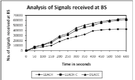 Figure 1 shows the total number of data received at the base station over simulation time