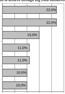 Figure 1. Tangible benefits expected to achieve through Big Data initiatives 