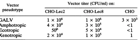 TABLE 2. Several hamster cell lines secrete factors that inhibitretrovirus infection of CHO cellsa