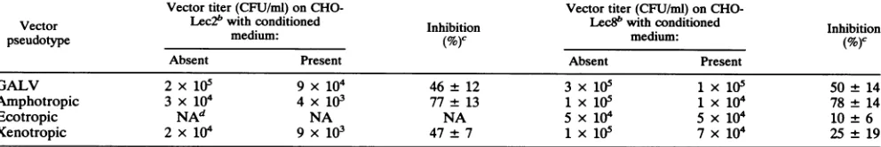 TABLE 5. Infection of CHO-Lec2 and CHO-Lec8 cells is inhibited by the addition of medium conditioned by CHO cells'