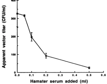 TABLE 6. Hamster sera inhibit amphotropic but not GALV pseudotype neo vector infection of tunicamycin-treated CHO cellsa