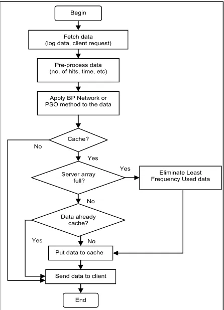 Figure 1. Workflow of intelligent Web caching  