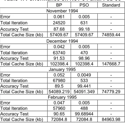 Table 1. Performance on Nov-94 until Feb-95 