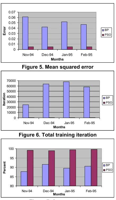 Figure 5. Mean squared error 
