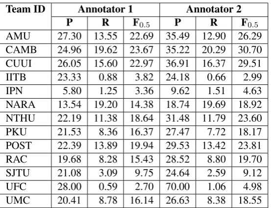Table 11: Performance (in %) for each team’s output scored against the annotations of a single annotator.