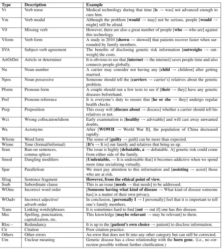 Table 1: The 28 error types in the shared task.