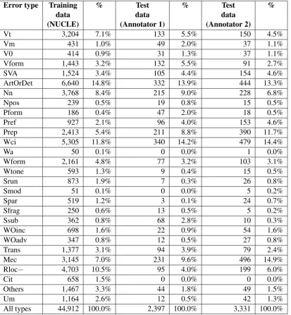 Table 3: Error type distribution of the training and test data. The test data were annotated independentlyby two annotators.