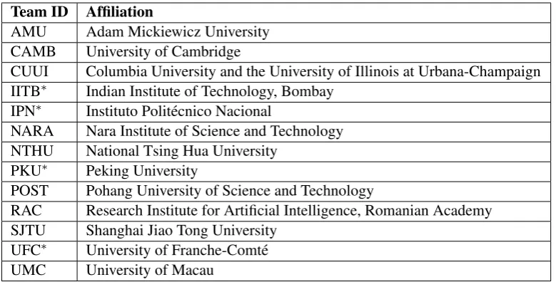 Table 5:The list of 13 participating teams. The teams that submitted their system output after thedeadline have an asterisk afﬁxed after their team names