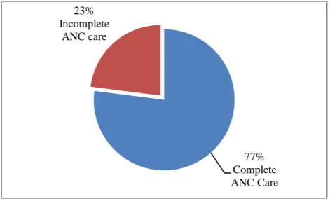 Figure 1: Proportion of complete utilization of antenatal care and non utilization. 