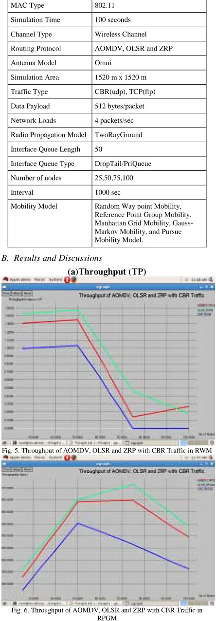 Fig. 5. Throughput of AOMDV, OLSR and ZRP with CBR Traffic in RWM  