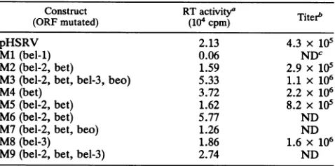 TABLE 1. Intracellular reverse transcriptase activity and titers ofcell-free virus obtained with pHSRV and mutant viruses