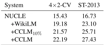 Figure 1: Language model corpus size versus M2