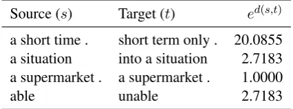 Table 5: 20 most frequent patterns extracted from NUCLE 3.0