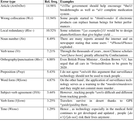 Table 1: Example errors. In the parentheses, the error codes used in the shared task are shown