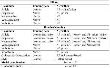 Table 3: The baseline (Illinois) system vs. the Illinois-Columbia system. AP stands for AveragedPerceptron, and NB stands for the Na¨ıve Bayes algorithm.