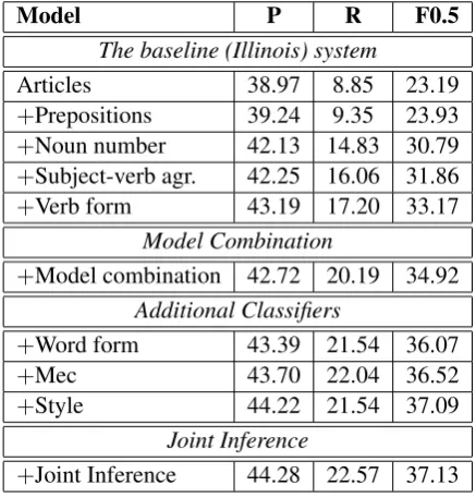 Table 4: Performance of classiﬁers targetingspeciﬁc errors.