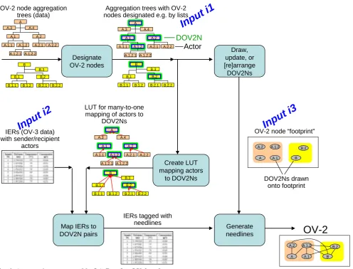 Fig. 4. Automation-supportable OA flow for OV-2 nodes with dynamic aggregation trees. 