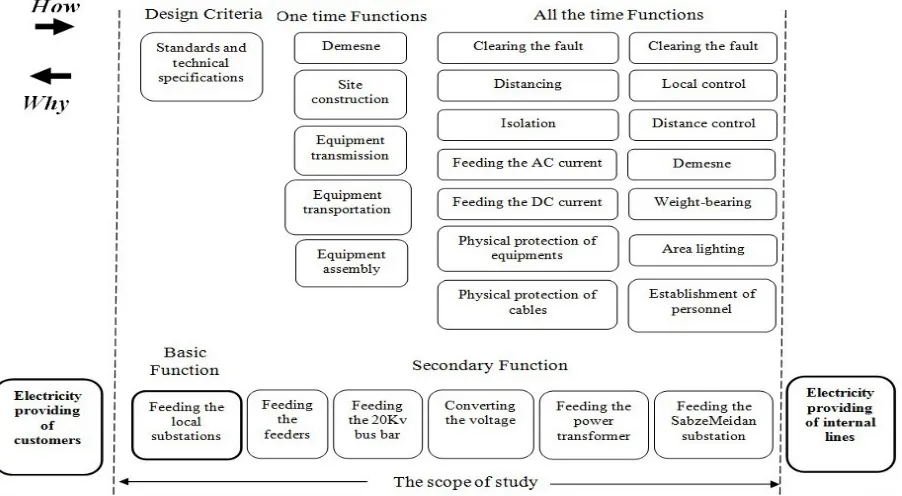 Fig. 3. FAST Diagram