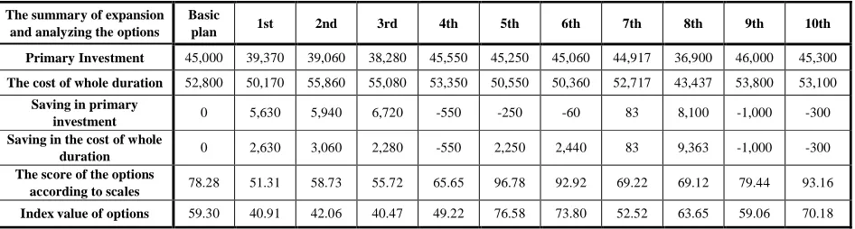 Table V- The comparison of options together and with the base plan