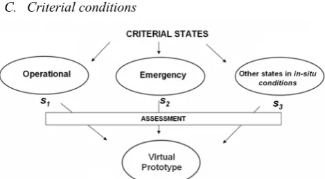 Fig. 2. Analysis of collision of longwall shearer arm model and return end of  flight-bar conveyor