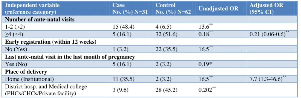 Table 2: Bivariate and multivariate analysis results as Odds ratio (OR) for biosocial and reproductive characteristics of the cases and controls along with 95% confidence intervals (CI)