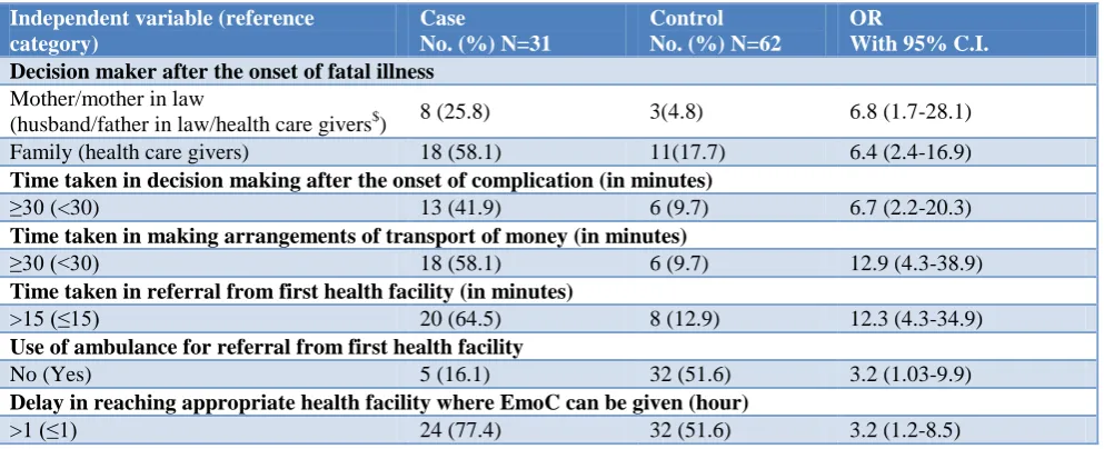 Table 4: Bivariate and multivariate analysis results as Odds ratio (OR) for health care seeking characteristics and delays after the onset of complication amongst the cases and controls during the index pregnancy along with 95% confidence intervals (CI)