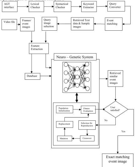 Fig 1. Proposed Neuro - Genetic System Architecture (e.g., count, unit, mass for nouns; kinds of objects for 