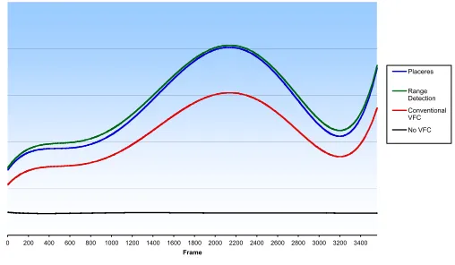 Figure 1.7    Results of frame per second for each normal                           conventional VFC, Placeres (2005), RDT and without VFC 