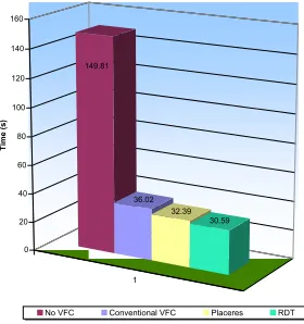 Figure 1.8      An advantage of RDT is the time taken to finish one     round of the testing path is shorter than normal VFC 