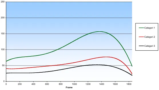 Figure 1.9  The results of frame per second for RDT running on different system category 