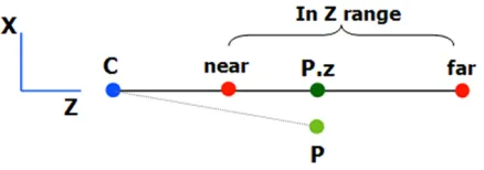 Figure 1.2 The range for point P in z coordinate 