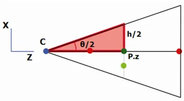 Figure 1.4 P.y will be compared to the height to test whether it is in view frustum range or not 
