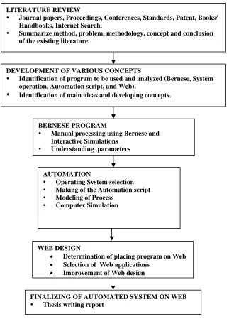 Figure 1.1 General Flowchart of Research Methodology 