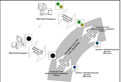 Fig 4. CNC Post Processors flexibility layer structure and  functionality   