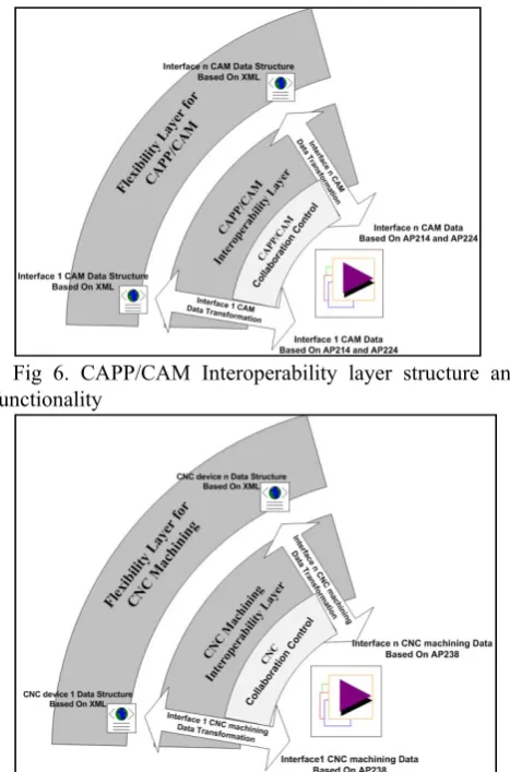 Fig 8. Global Interoperability Layer structure  
