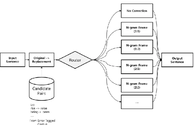 Figure 1. Overall Process of Router-based Correction  