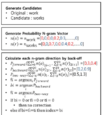 Figure 3. Overall process of Nn Correction 