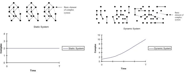 Figure 1: Static and dynamic complex systems.