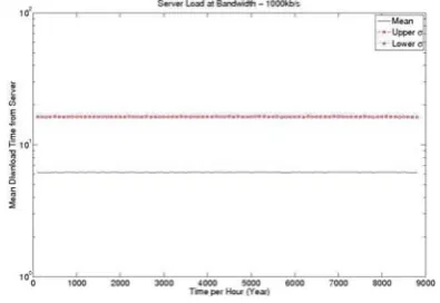Figure 2: Server load for Base Line case scenario.