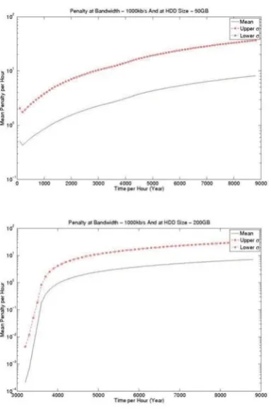 Figure 4: Penalty for H1 case scenario.