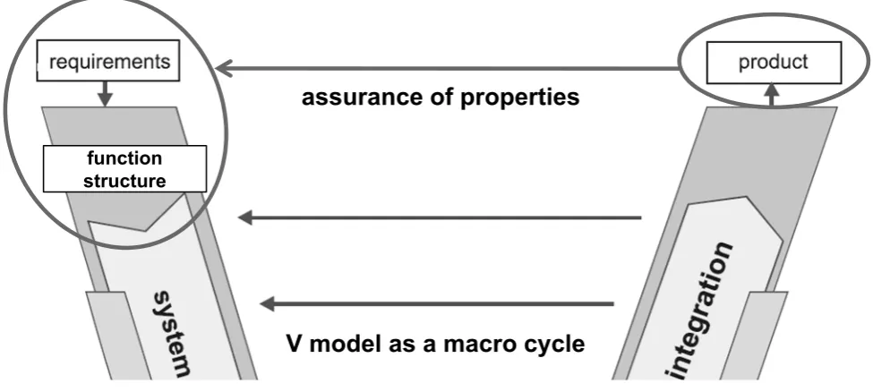 Fig. 1: Function Oriented Product Descriptions in Product Design adapted from [15] 