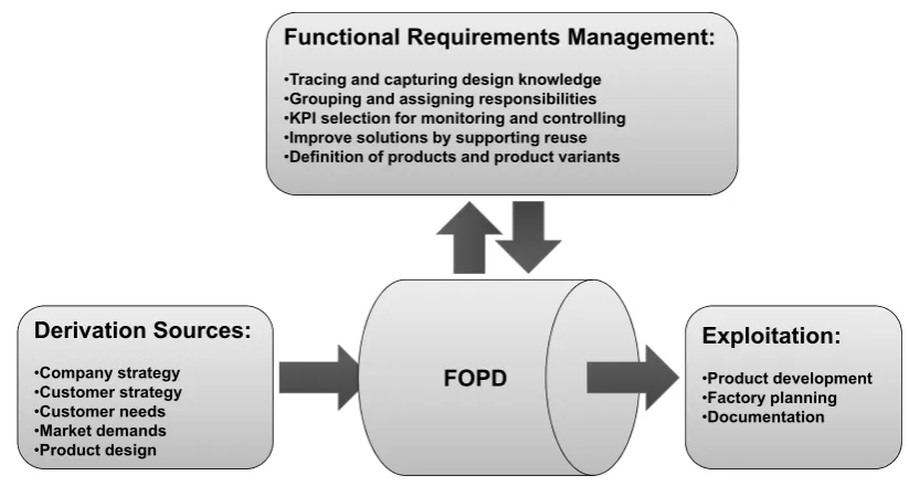 Fig. 2: Derivation, Management and Exploitation of Function Oriented Product Descriptions  