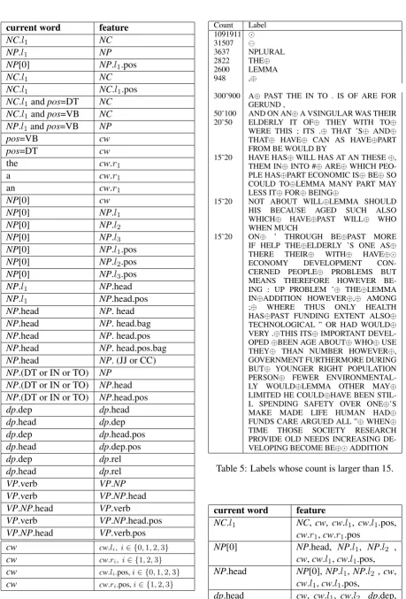 Table 5: Labels whose count is larger than 15.