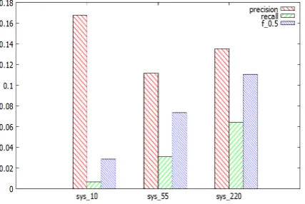 Figure 2 shows the results of systems with dif-ferent feature sets.sys 10 is the system with
