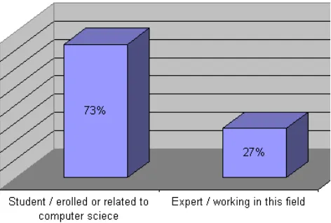 Figure 5.  Reason to follow computer science studies 