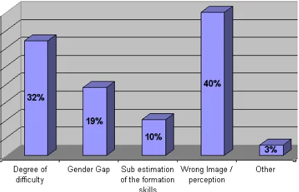 Figure 6.  Reasons to reject computer science as a career. 