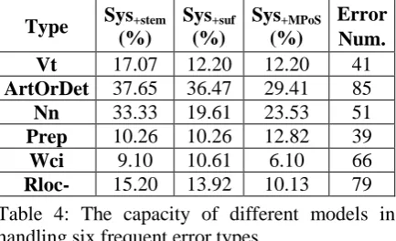 Table 4: The capacity of different models in handling six frequent error types. 